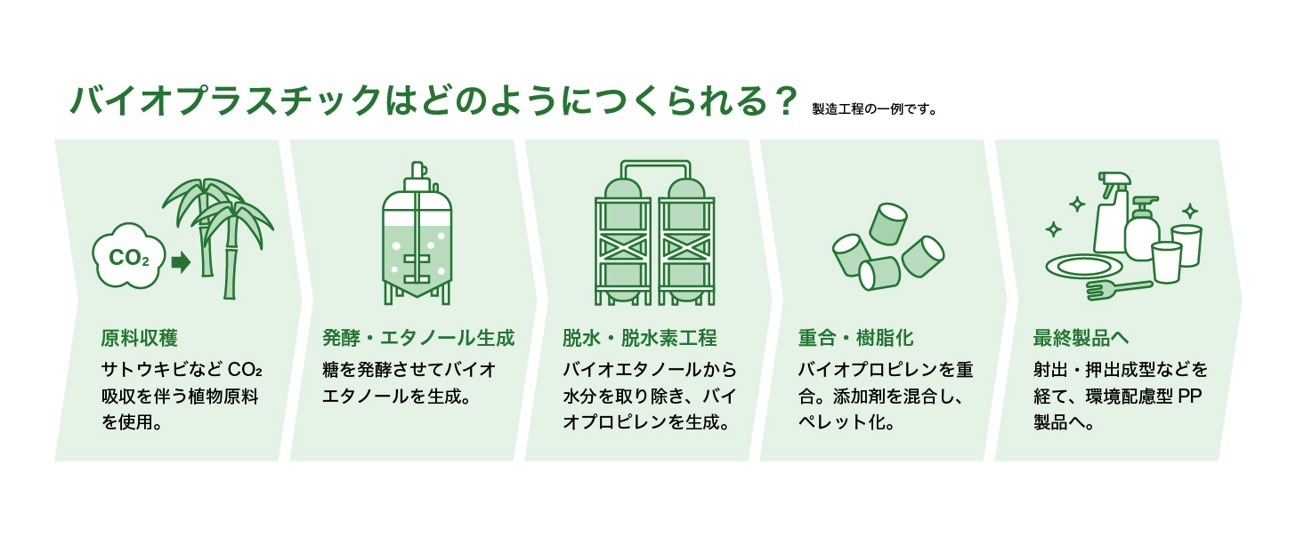 製造フローのインフォグラフィック